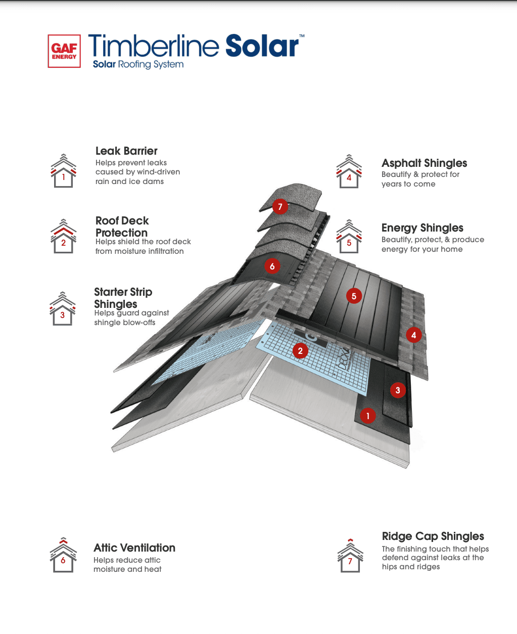 GAF Solar Process diagram for home in by SHS Pros