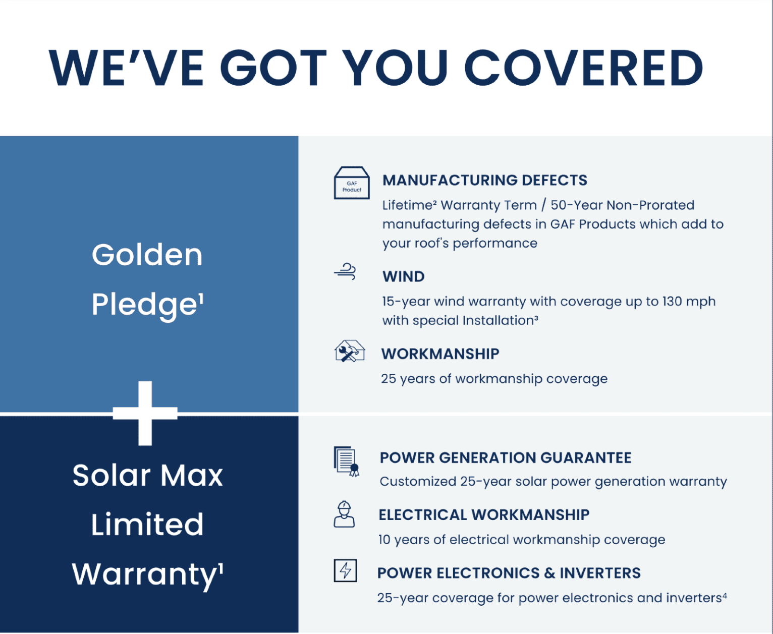 The GAF solar process pledge with SHS Pros