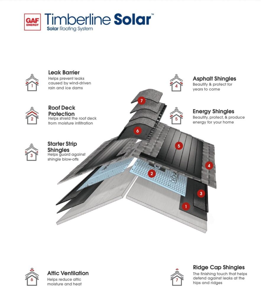 Solar Roofing System Diagram of solar roofing system